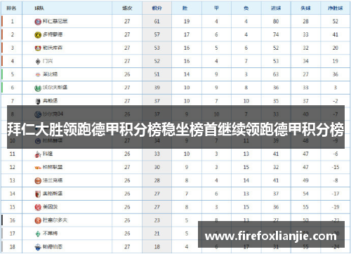 拜仁大胜领跑德甲积分榜稳坐榜首继续领跑德甲积分榜